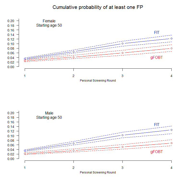 False Positive Cumulative Risk In Colorectal Càncer Screening 2000 2017